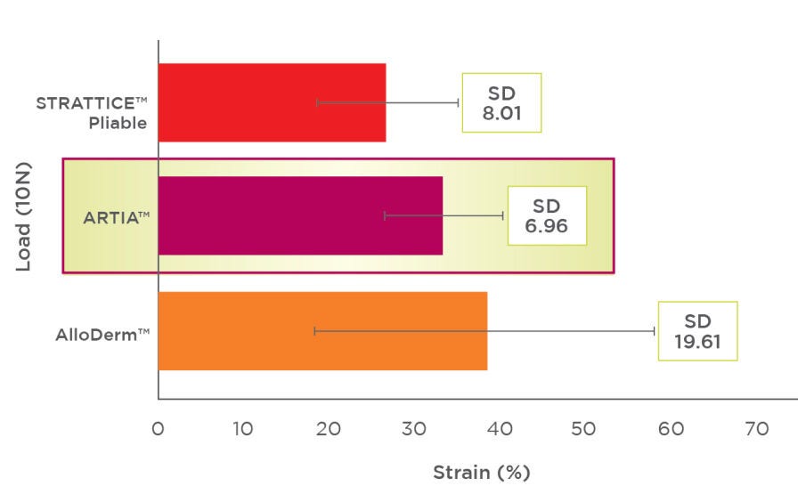 Bar chart comparing stretch of STRATTICE™ Pliable, ARTIA™, AlloDerm™ 